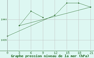 Courbe de la pression atmosphrique pour Rudnya