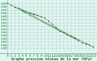 Courbe de la pression atmosphrique pour Genthin