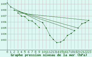 Courbe de la pression atmosphrique pour Pribyslav