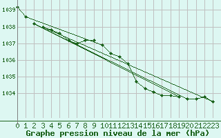 Courbe de la pression atmosphrique pour Orly (91)