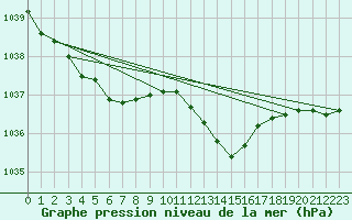 Courbe de la pression atmosphrique pour Larkhill