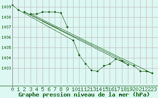 Courbe de la pression atmosphrique pour Lienz