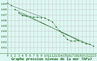 Courbe de la pression atmosphrique pour Gurteen