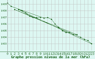 Courbe de la pression atmosphrique pour Koksijde (Be)