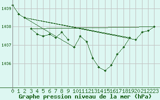 Courbe de la pression atmosphrique pour Waldmunchen