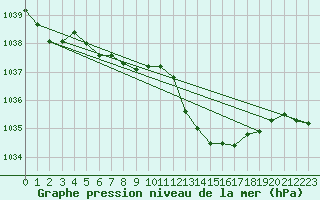 Courbe de la pression atmosphrique pour Cazaux (33)