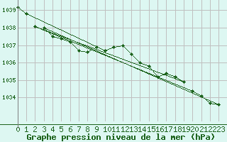 Courbe de la pression atmosphrique pour Beerse (Be)