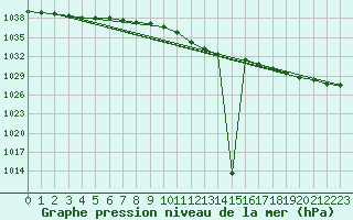 Courbe de la pression atmosphrique pour Kragujevac