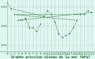 Courbe de la pression atmosphrique pour Herbault (41)