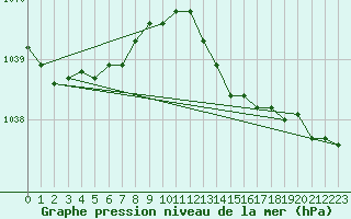 Courbe de la pression atmosphrique pour Pointe de Chassiron (17)