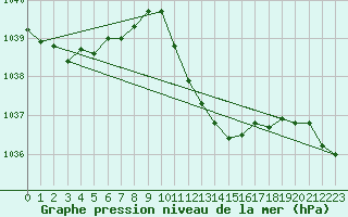 Courbe de la pression atmosphrique pour Ummendorf