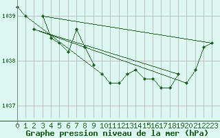 Courbe de la pression atmosphrique pour Kalmar Flygplats