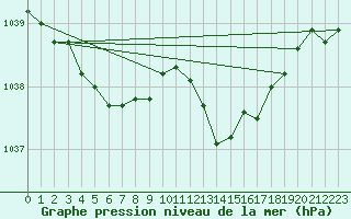 Courbe de la pression atmosphrique pour Dole-Tavaux (39)