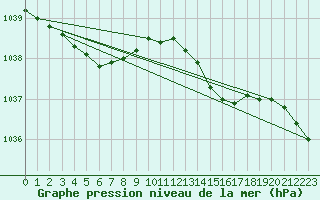 Courbe de la pression atmosphrique pour Lamballe (22)