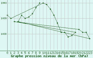 Courbe de la pression atmosphrique pour Herstmonceux (UK)