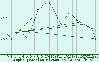 Courbe de la pression atmosphrique pour Braunlage