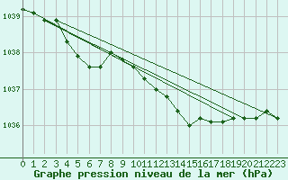 Courbe de la pression atmosphrique pour Sauda