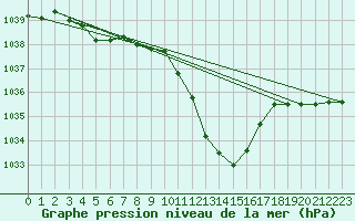 Courbe de la pression atmosphrique pour Zenica