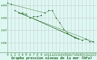 Courbe de la pression atmosphrique pour Lannion (22)