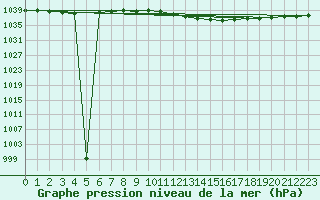 Courbe de la pression atmosphrique pour Warburg