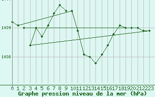 Courbe de la pression atmosphrique pour Hurbanovo