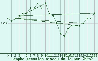 Courbe de la pression atmosphrique pour Waldmunchen