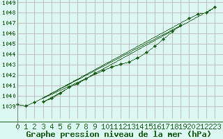 Courbe de la pression atmosphrique pour Gunnarn