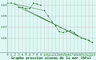 Courbe de la pression atmosphrique pour Temelin