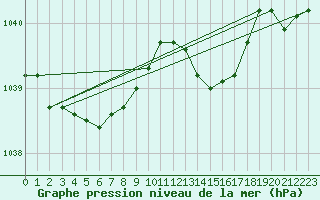 Courbe de la pression atmosphrique pour Le Talut - Belle-Ile (56)