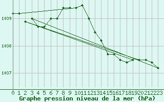 Courbe de la pression atmosphrique pour Florennes (Be)