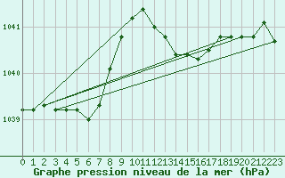 Courbe de la pression atmosphrique pour Deidenberg (Be)