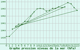 Courbe de la pression atmosphrique pour Harzgerode