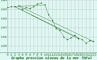 Courbe de la pression atmosphrique pour Deuselbach