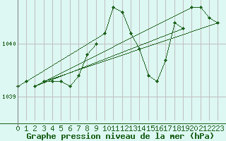 Courbe de la pression atmosphrique pour Angers-Marc (49)