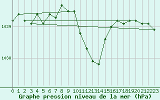 Courbe de la pression atmosphrique pour Aigle (Sw)