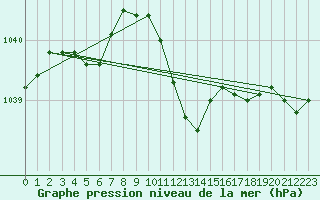 Courbe de la pression atmosphrique pour Lahr (All)