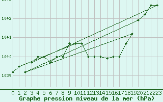 Courbe de la pression atmosphrique pour Elsenborn (Be)