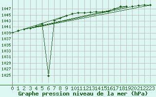 Courbe de la pression atmosphrique pour Loznica