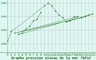 Courbe de la pression atmosphrique pour Montret (71)