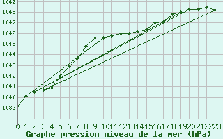 Courbe de la pression atmosphrique pour Dudince