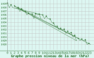 Courbe de la pression atmosphrique pour Dublin (Ir)