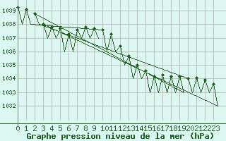 Courbe de la pression atmosphrique pour Maastricht / Zuid Limburg (PB)