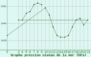 Courbe de la pression atmosphrique pour Gradiste