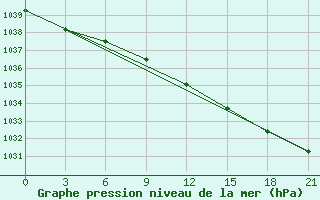 Courbe de la pression atmosphrique pour Taipak