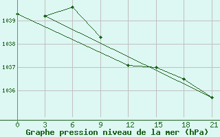 Courbe de la pression atmosphrique pour Pacelma