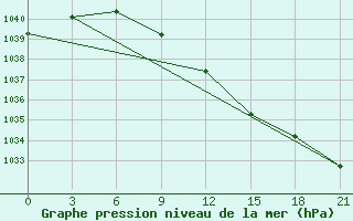 Courbe de la pression atmosphrique pour Vinnicy