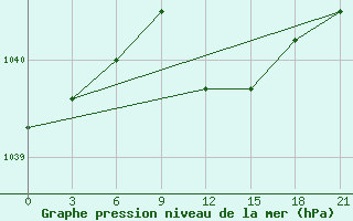 Courbe de la pression atmosphrique pour Novyj Ushtogan