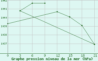 Courbe de la pression atmosphrique pour Livny