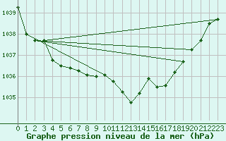 Courbe de la pression atmosphrique pour Sjaelsmark