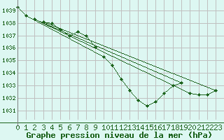 Courbe de la pression atmosphrique pour Muehldorf